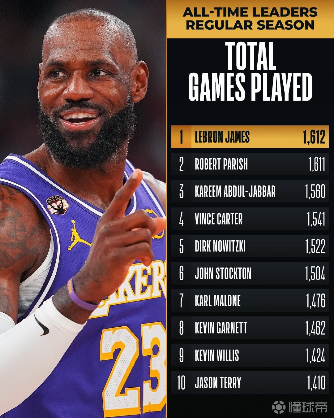 詹姆斯常規賽出場數達1612場，超越帕里什獨享NBA歷史第一